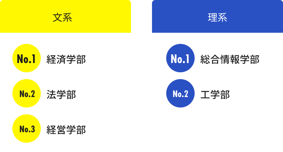 文系 No.1：経済学部、No.2：法学部、No.3：経営学部/文学部　理系 No.1：生物理工学部、No.2：システム工学部、No.3：農学部