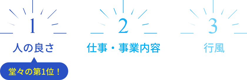 1位：人の良さ 2位：仕事・事業内容 3位：行風