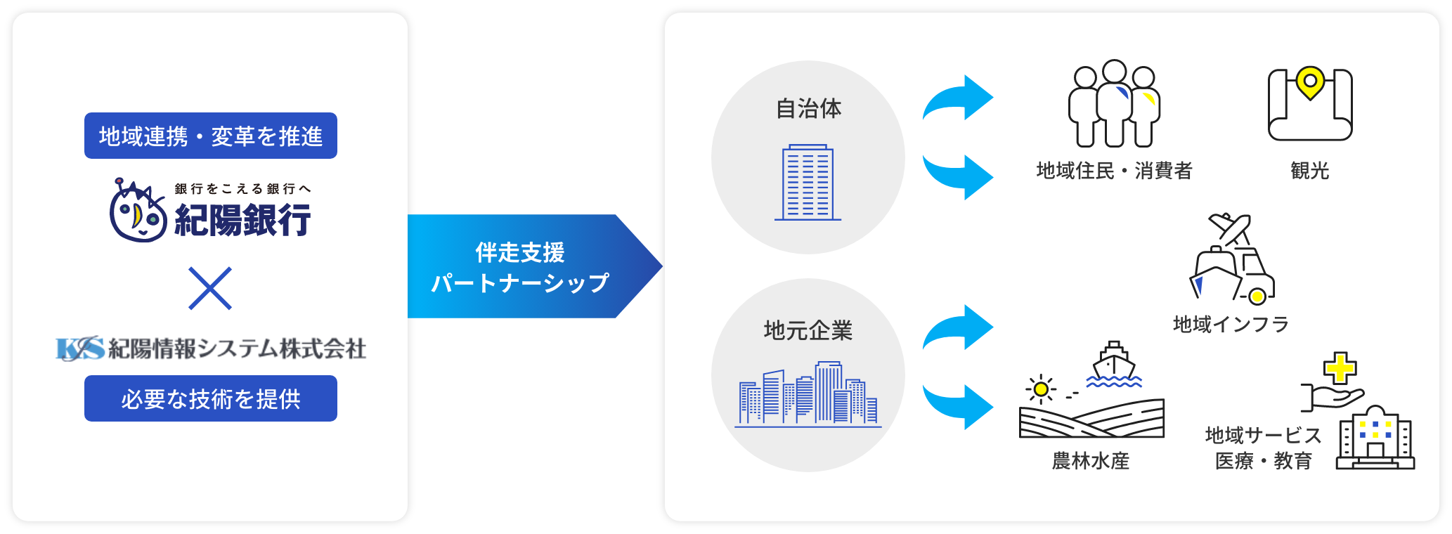 紀陽銀行とDX