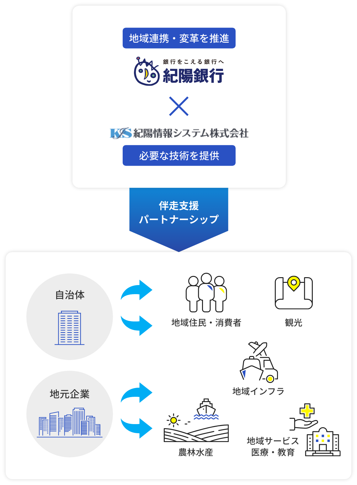 紀陽銀行とDX